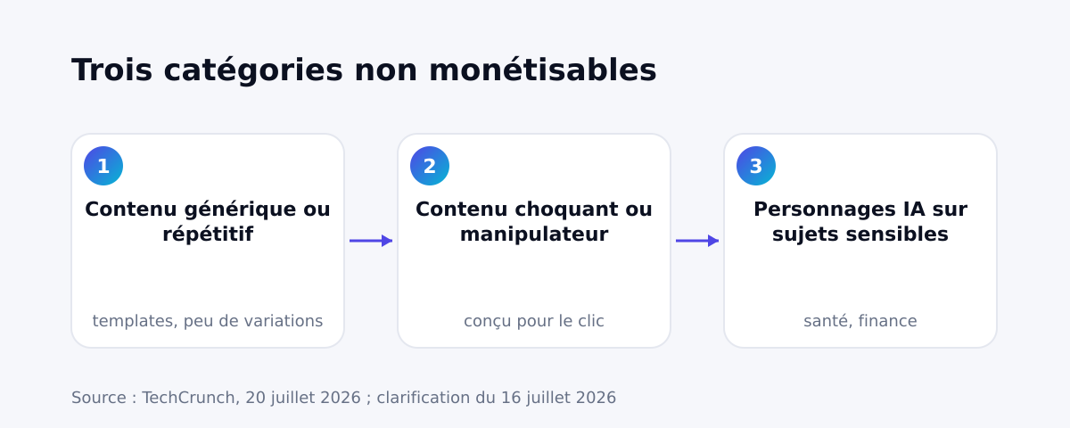 Trois catégories de contenus non monétisables